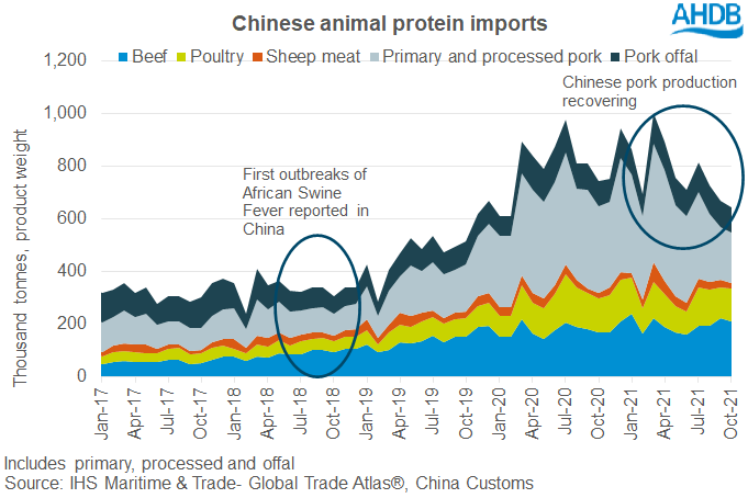 Chart showing the increase in CHinese protein imports over the past four years